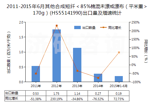 2011-2015年6月其他合成短纖<85%棉混未漂或漂布(平米重>170g)(HS55141990)出口量及增速統(tǒng)計 2011-2015年6月其他合成短纖<85%棉混未漂或漂布(平米重>170g)(HS55141990)出口量及增速統(tǒng)計